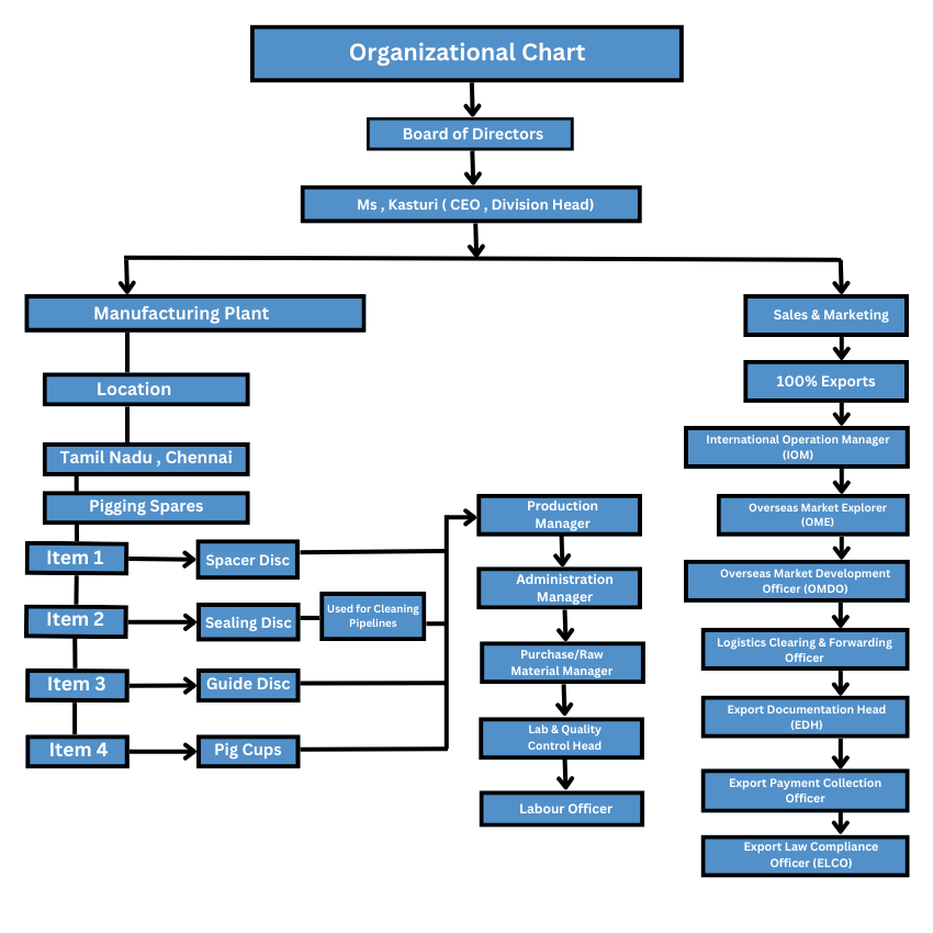 Organization Chart